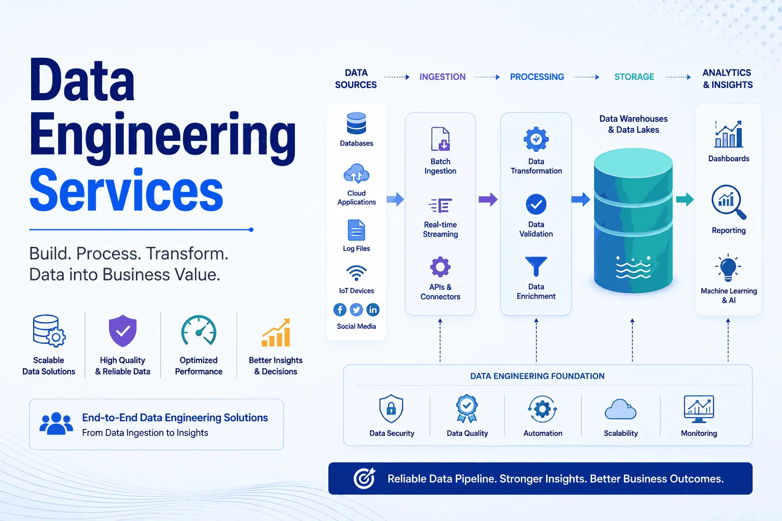 Data Engineering Services for Scalable Business Growth