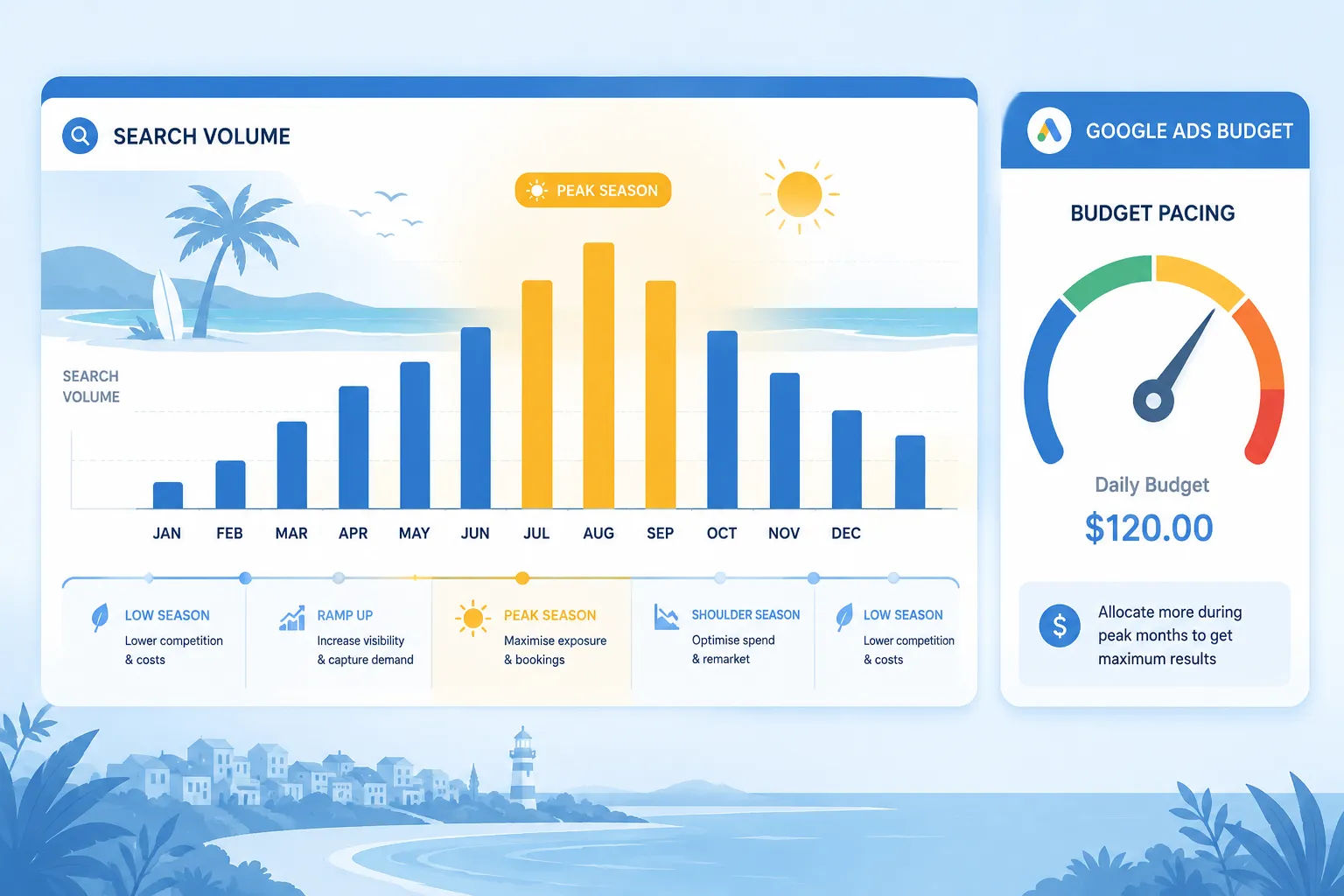 Why Seasonal Sunshine Coast Businesses Need Different Google Ads