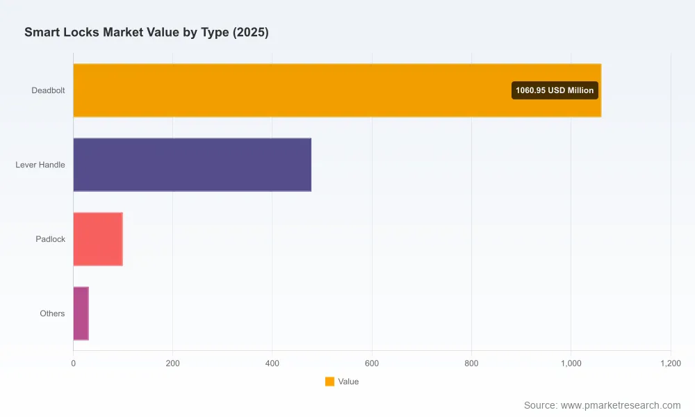 Smart Locks Market to Hit USD 4,284 Million by 2032, Growing at 14.5% CAGR — PW Consulting