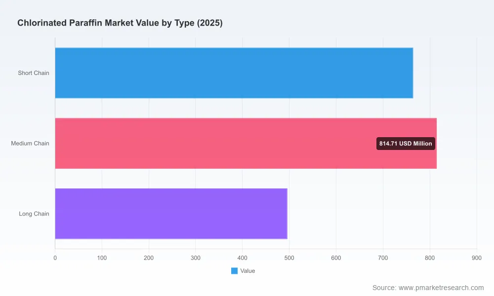 PW Consulting: Chlorinated Paraffin Market to Top USD 2,075M in 2025