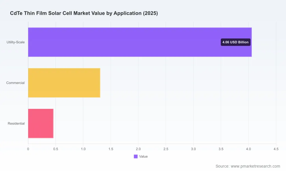 PW Consulting: CdTe Thin Film Solar Cell Market Poised for 13.5% CAGR Through 2032