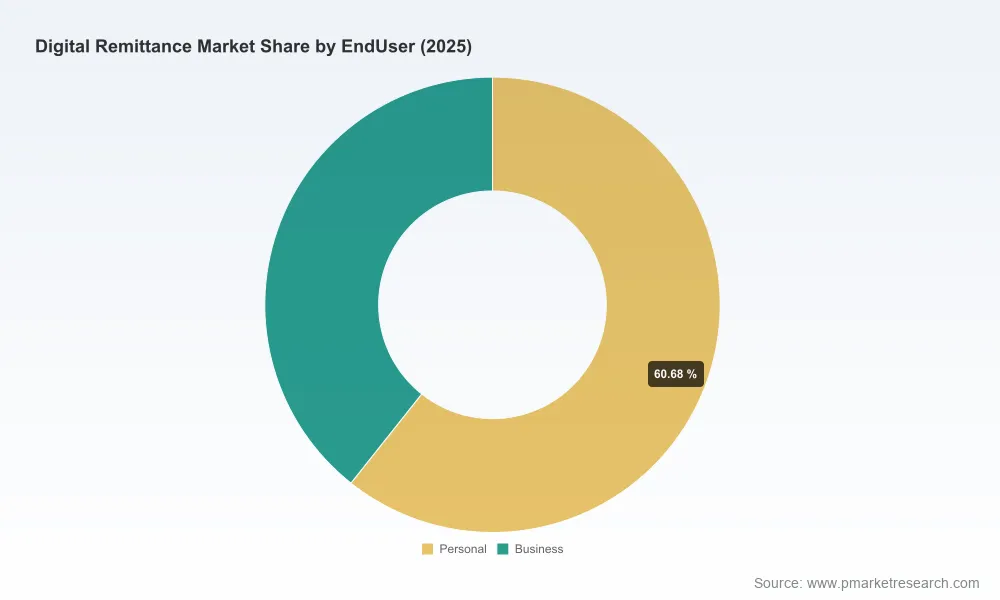 PW Consulting: Digital Remittance Market Set to Expand at 15.8% CAGR