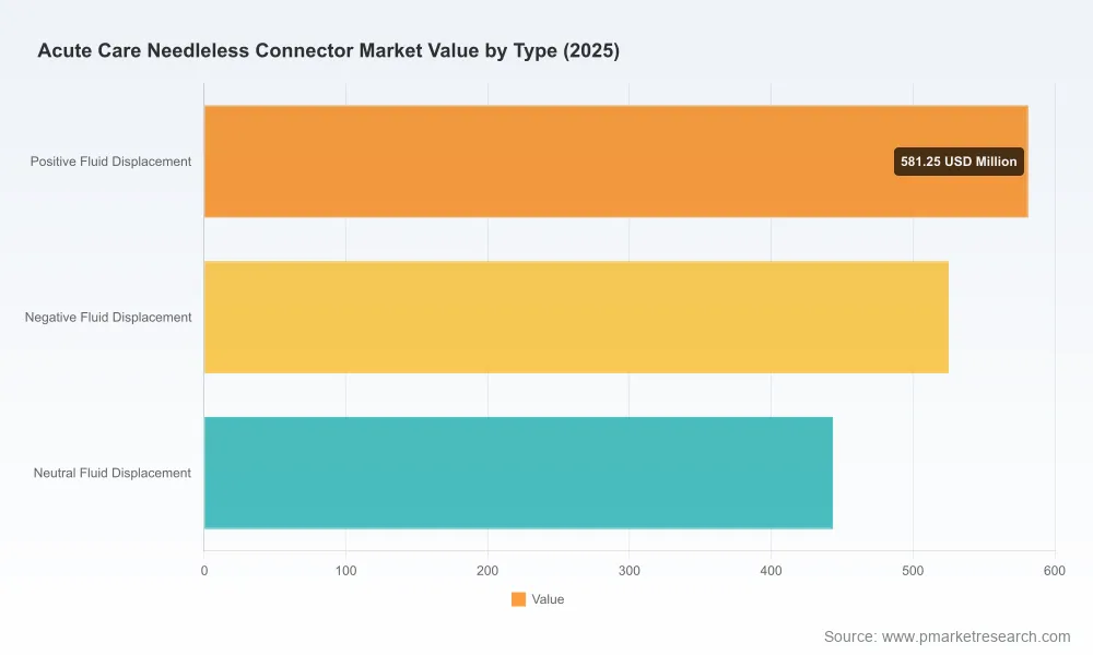 PW Consulting: Acute Care Needleless Connector Market to hit USD 2,285M by 2032 (5.83% CAGR)