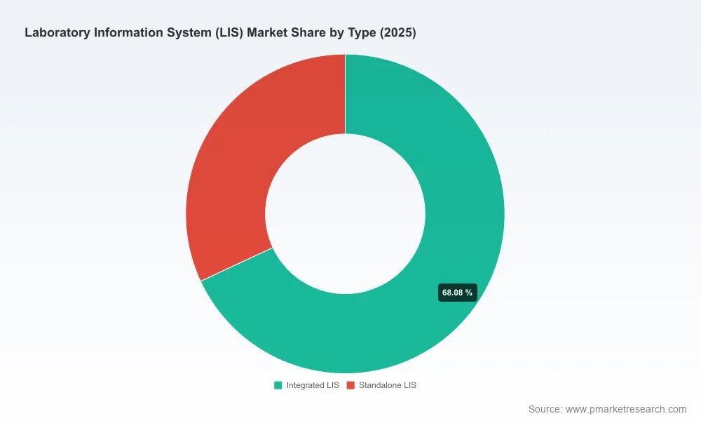PW Consulting: LIS Market at USD 157.5M in 2025, Forecasting 7.8% CAGR to 2032