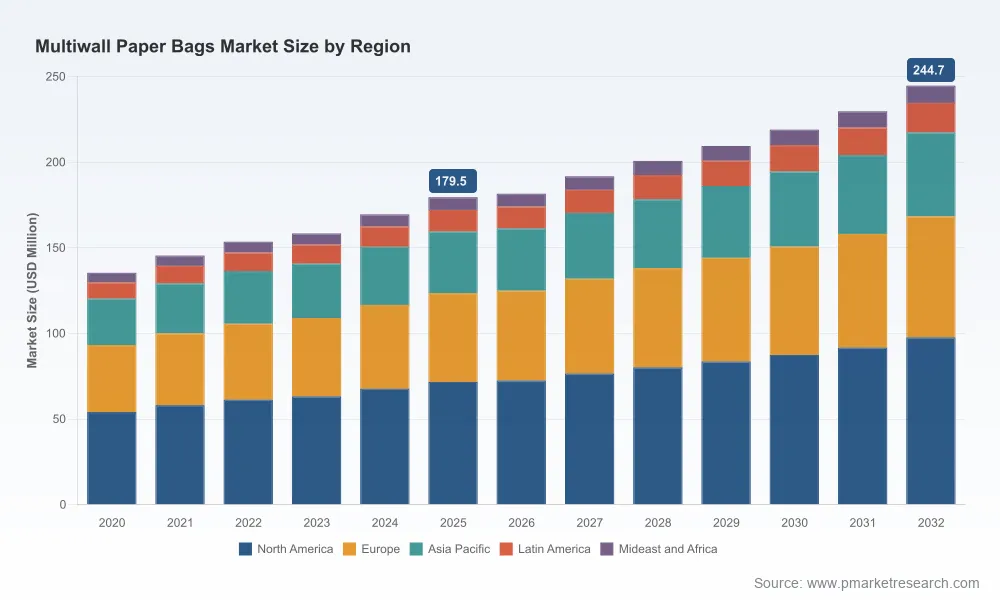 PW Consulting: Multiwall Paper Bags Market to Grow at 4.5% CAGR Through 2032