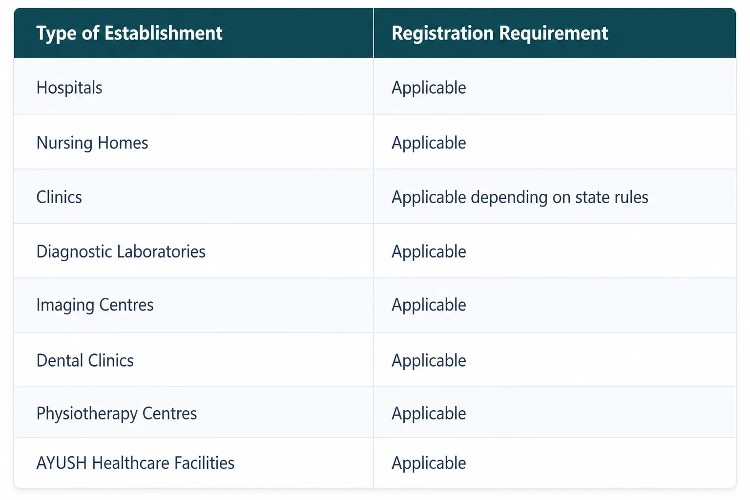 Clinical Establishment Registration