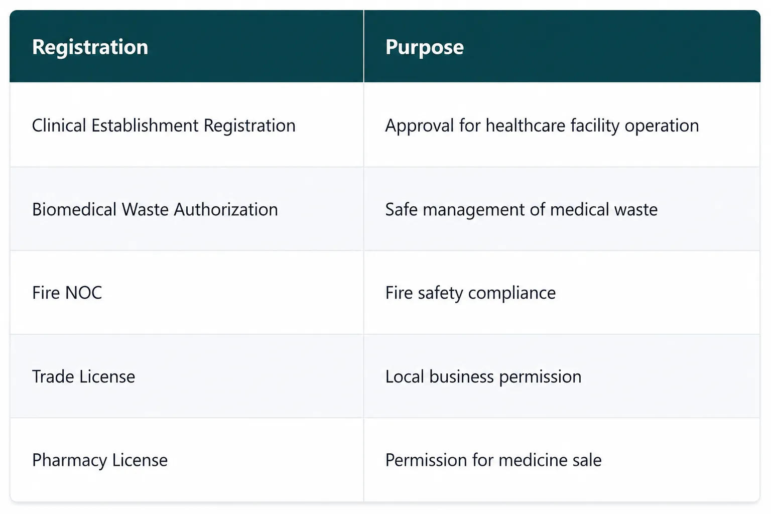 Clinical Establishment Registration