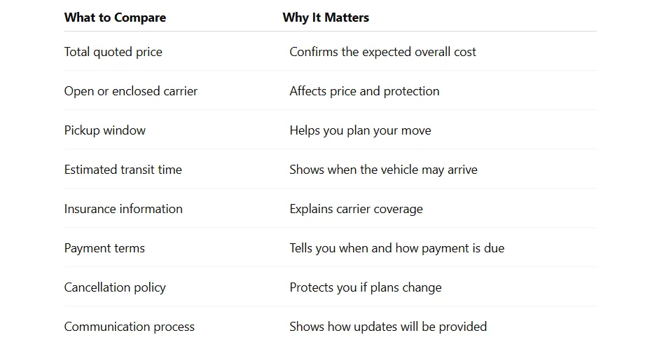 Car Shipping Quotes: Compare Rates Before Booking a Carrier