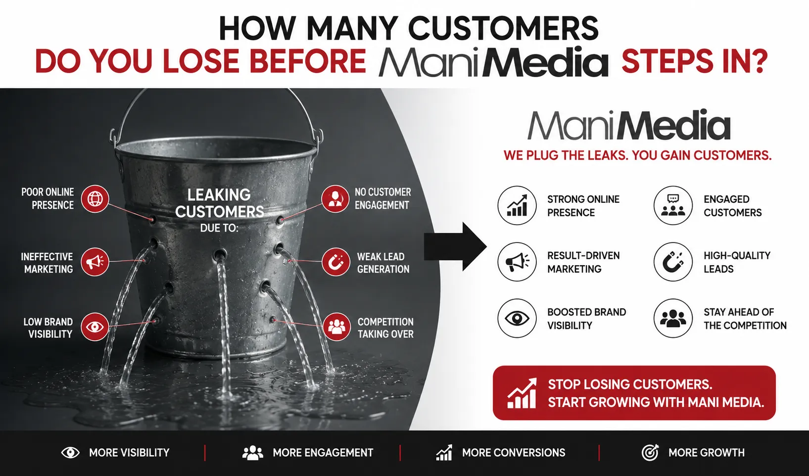 How Many Customers Do You Lose Before Mani Media Steps In?