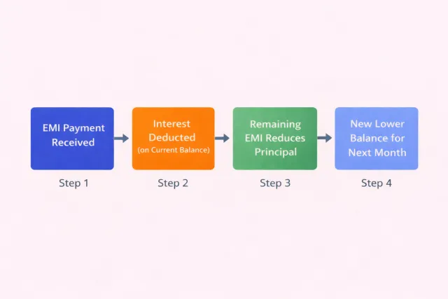 Business Loan EMI Explained: How Repayments Affect Cash Flow