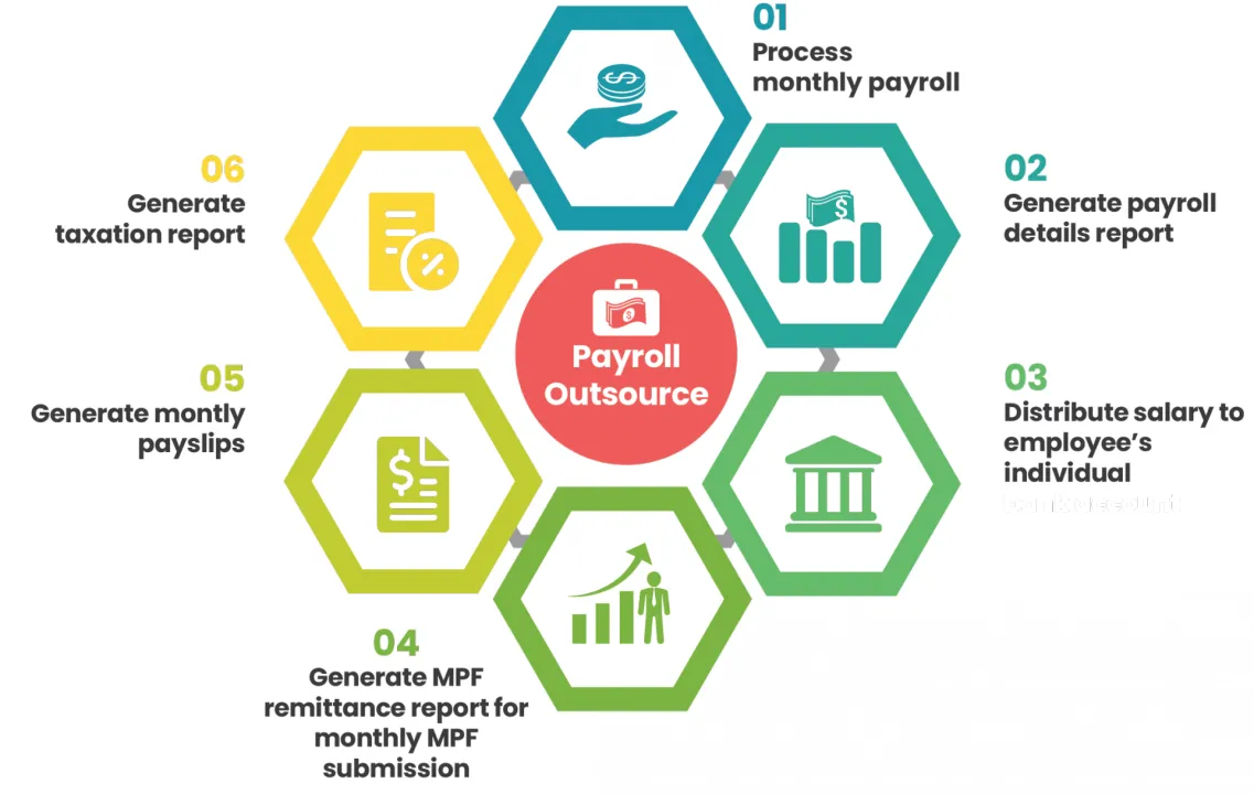 Top Benefits of Choosing Professional Payroll Outsourcing Services