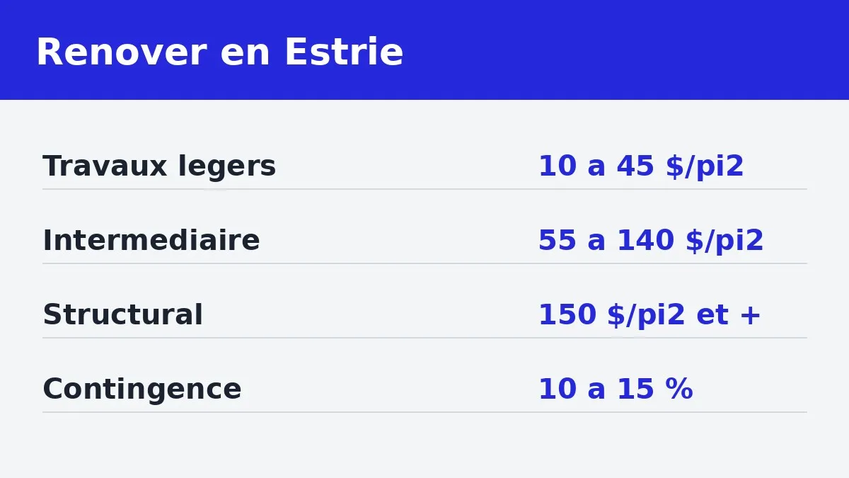 Rénover en Estrie sans se faire surprendre par la facture