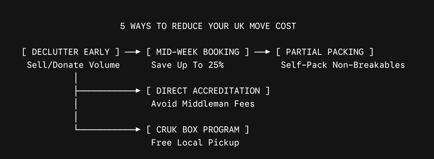 How to Move House on a Budget in the UK Without Sacrificing Security