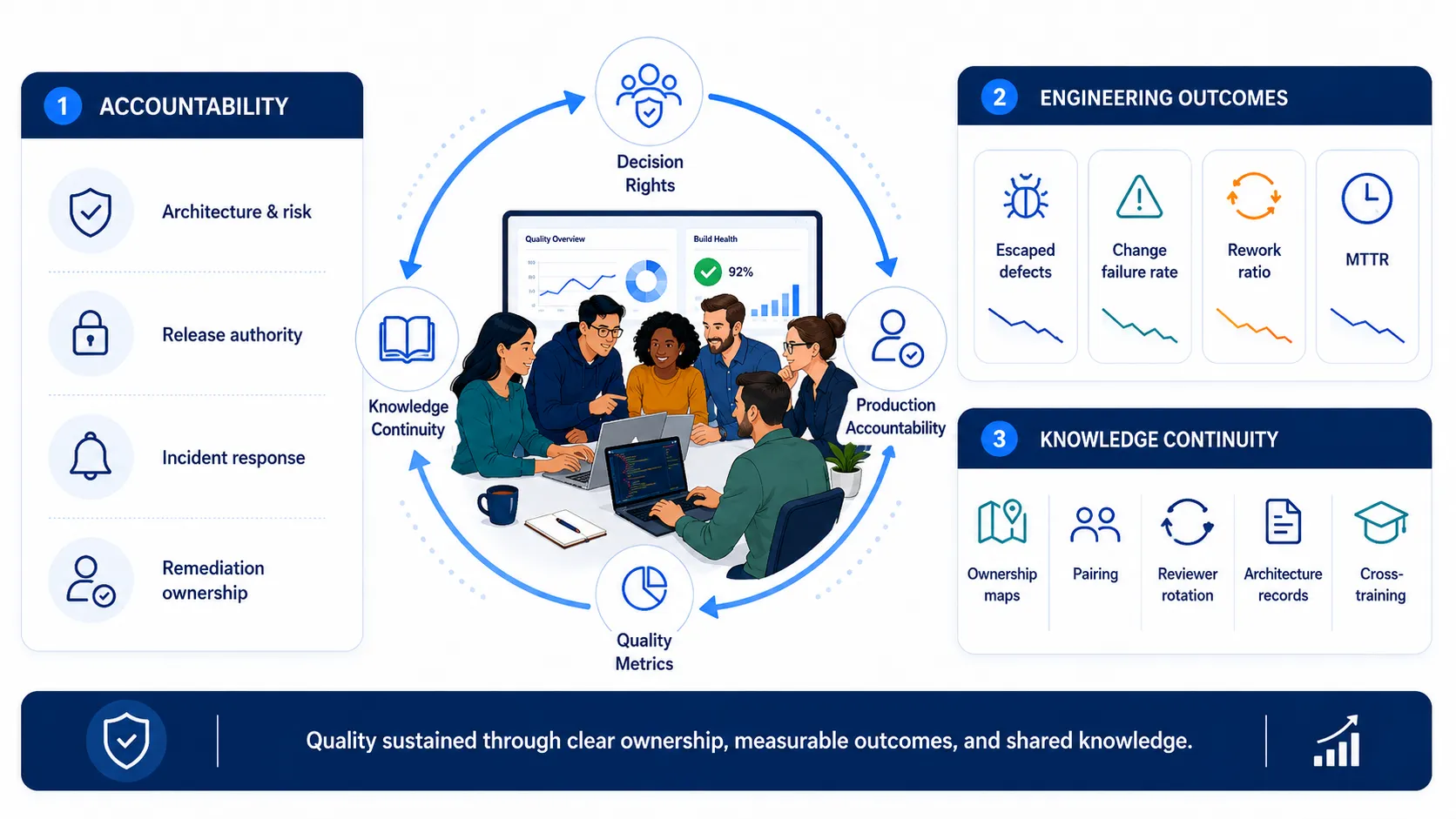 Blended squad governance model showing production accountability, engineering outcome measurement, and knowledge continuity.