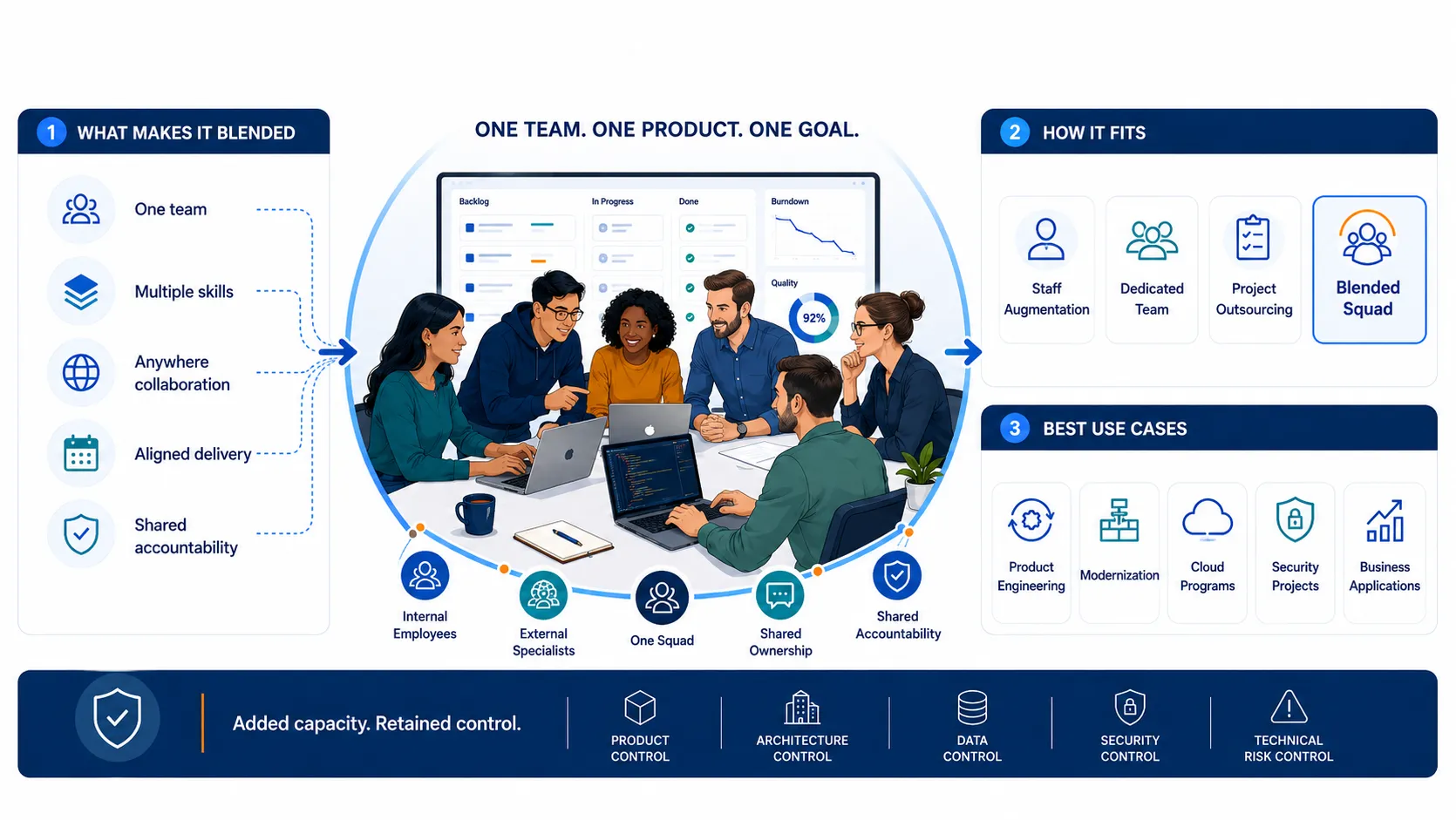 Diagram showing how a blended squad protects code quality through architectural consistency, measurable quality standards, repeatable engineering controls, risk-based testing, and controlled production releases.