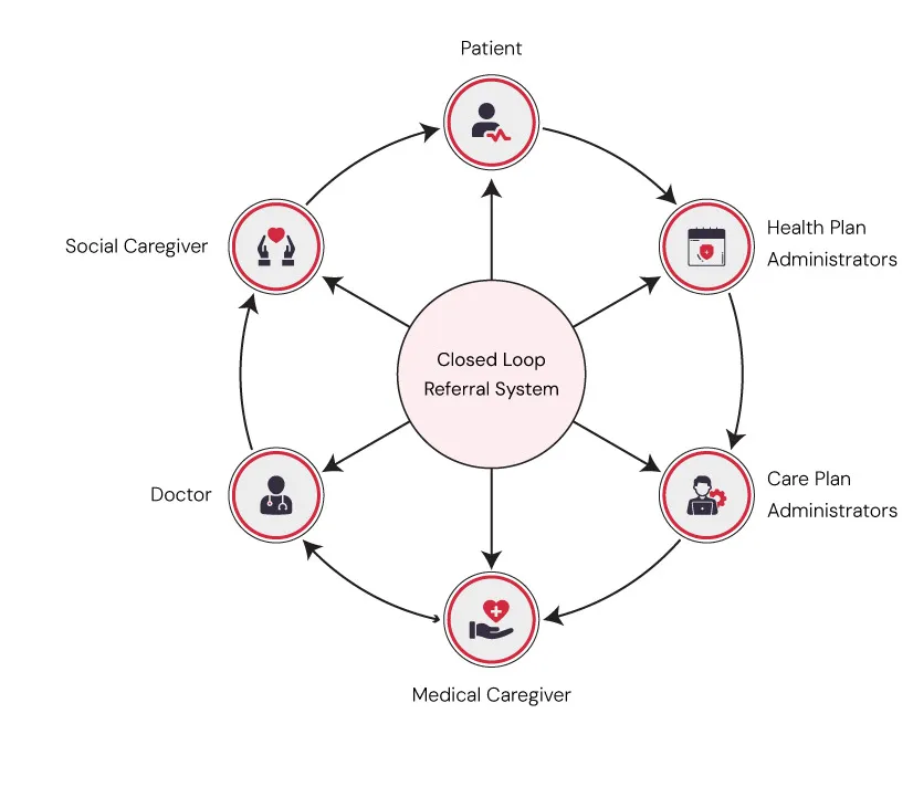 Closed Loop Referral System: Transforming Connected Care Networks