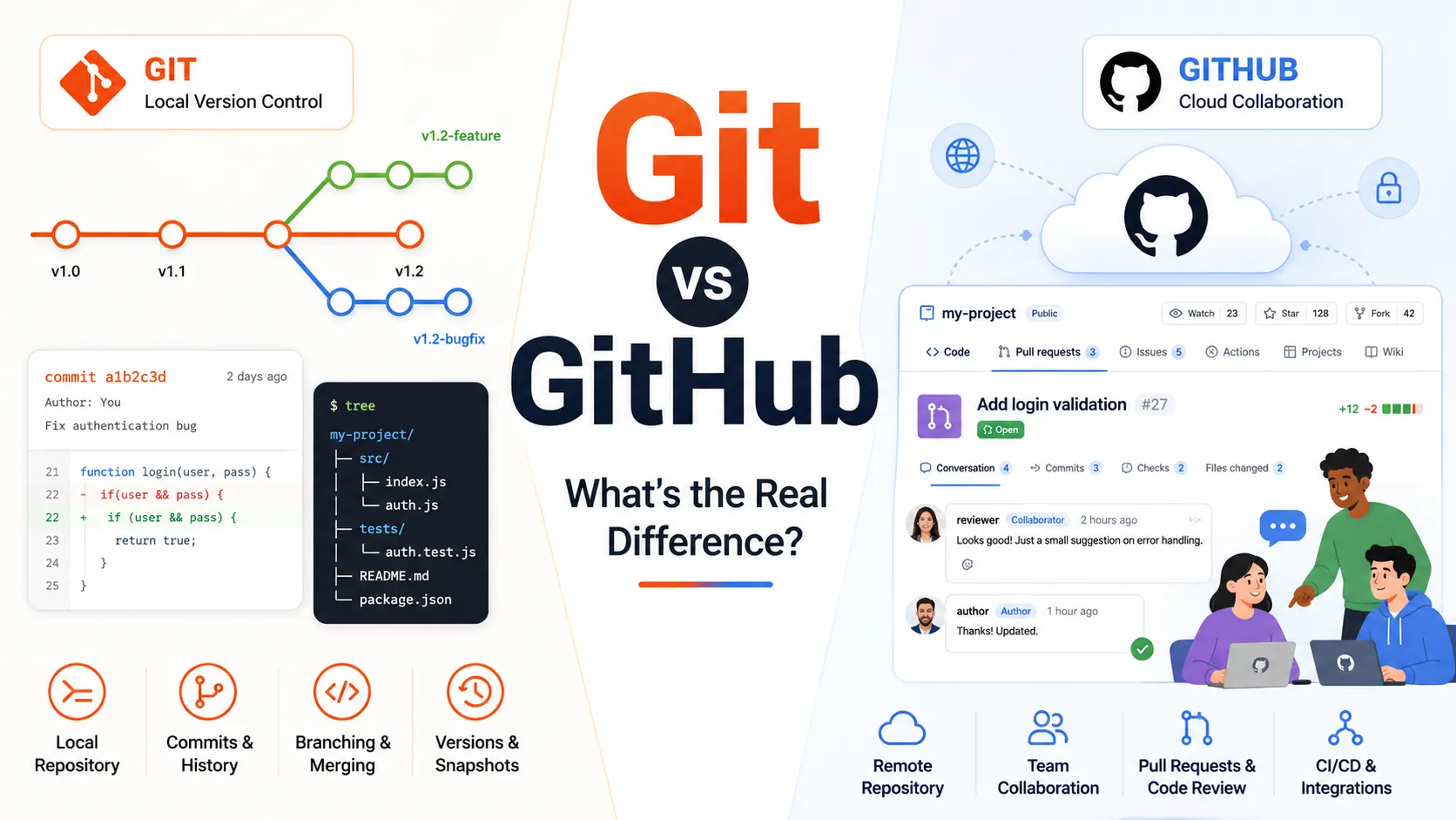 Git vs GitHub: What’s the Real Difference?