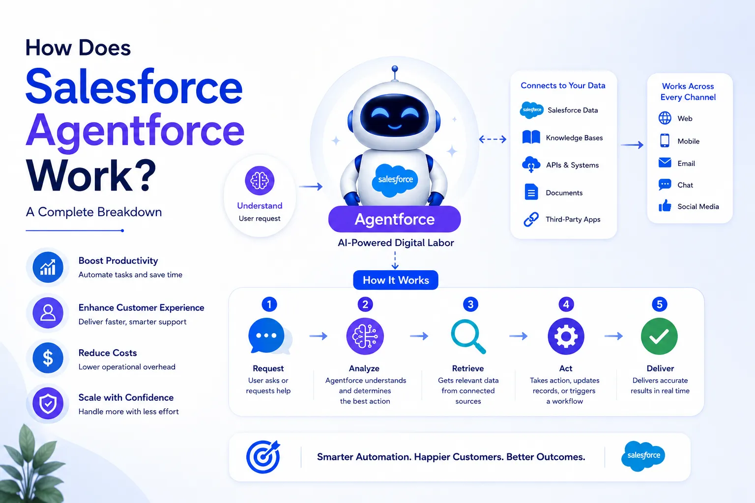 How Does Salesforce Agentforce Work? A Complete Breakdown