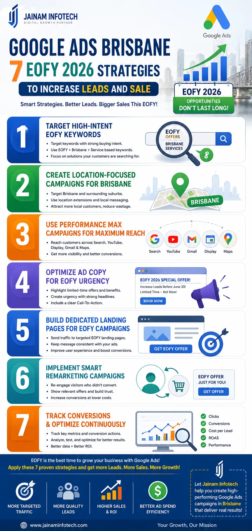 Google Ads Brisbane: 7 EOFY 2026 Strategies to Increase Leads and Sales with Jainam Infotech