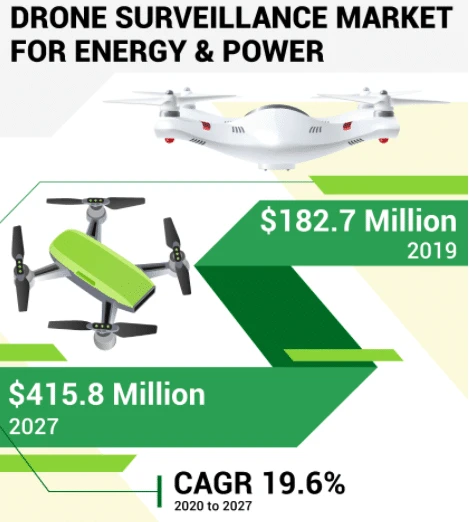 Drone Surveillance Market Share, Industry Size, Trend, Demand, Analysis Till 2027