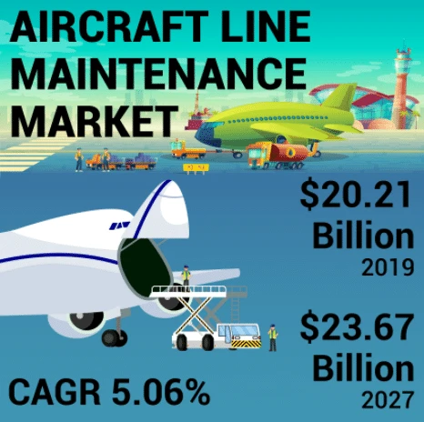 Aircraft Line Maintenance Market Latest Trends, Regional Analysis, Overview and Forecast by 2027