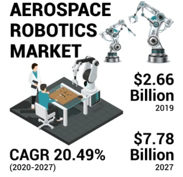 Aerospace Robotics Market Demand, Industry Size, Analysis and Forecast by 2027