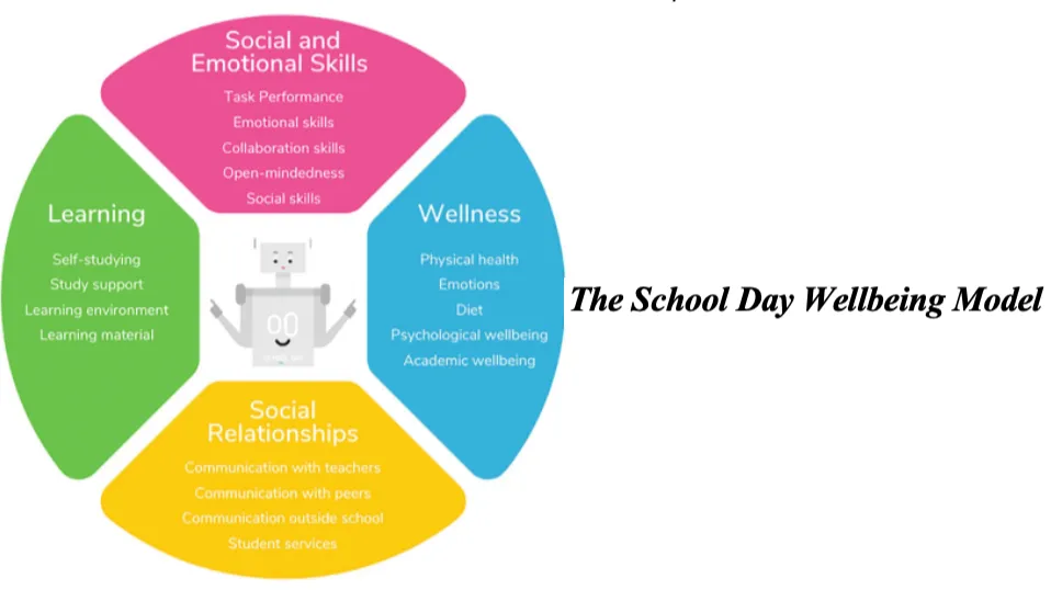 The Role of Emotional Well-Being in Student Learning and Success