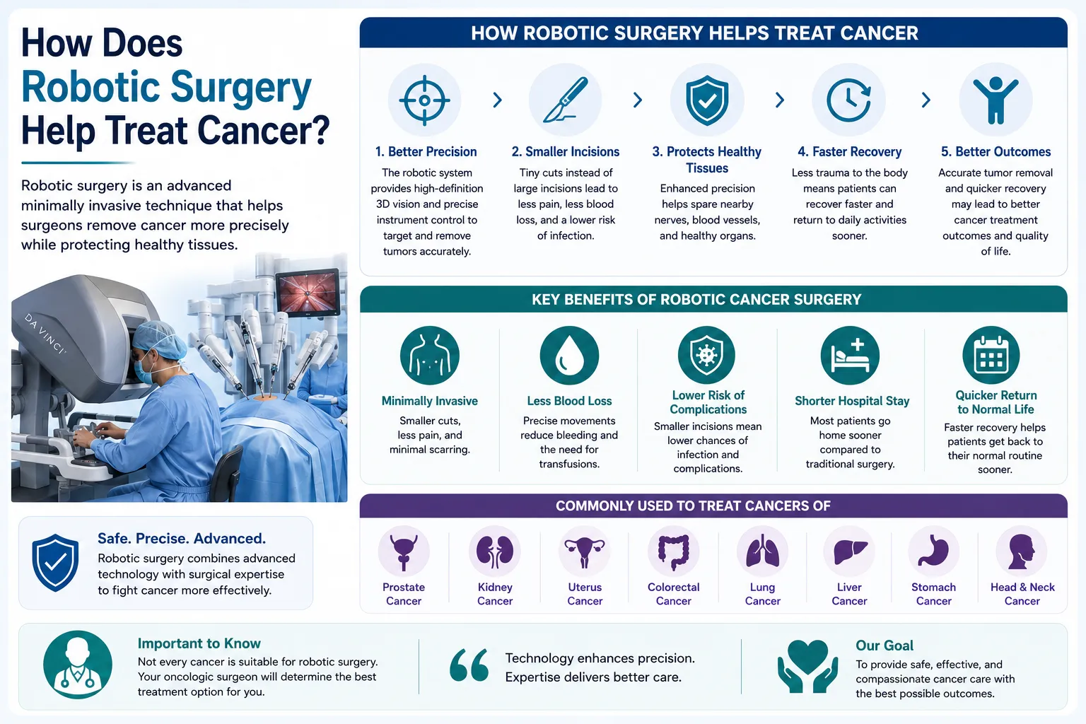 How Does Robotic Surgery Help Treat Cancer?