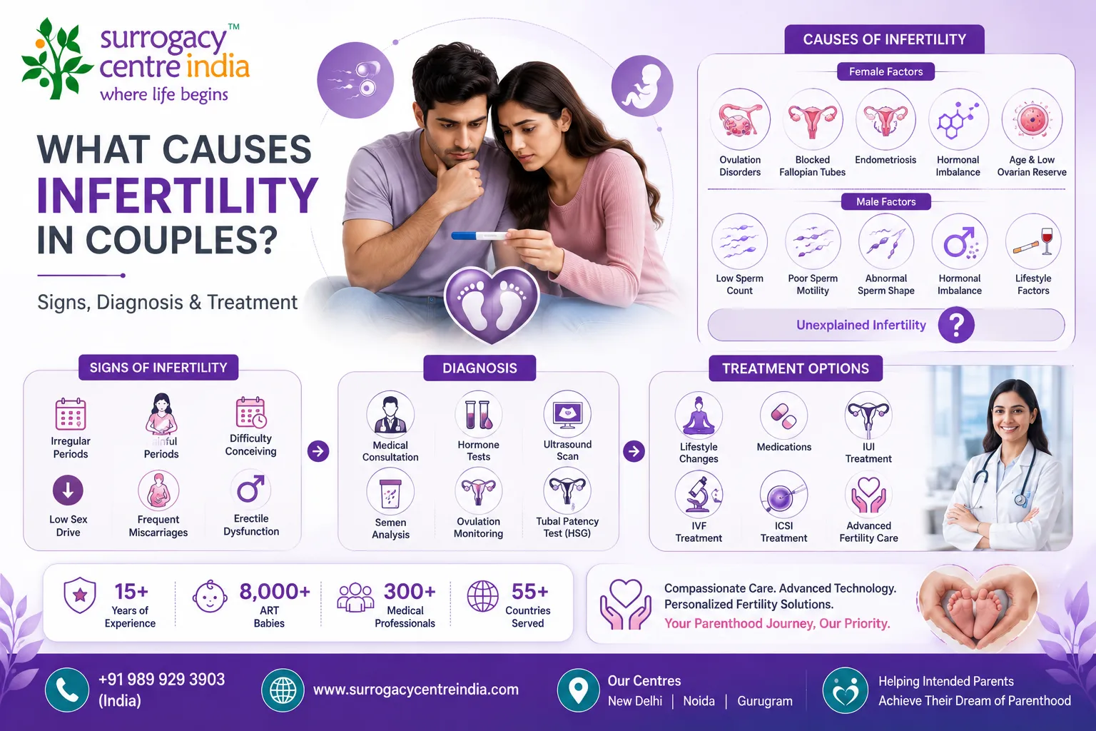 What Causes Infertility in Couples? Signs, Diagnosis & Treatment