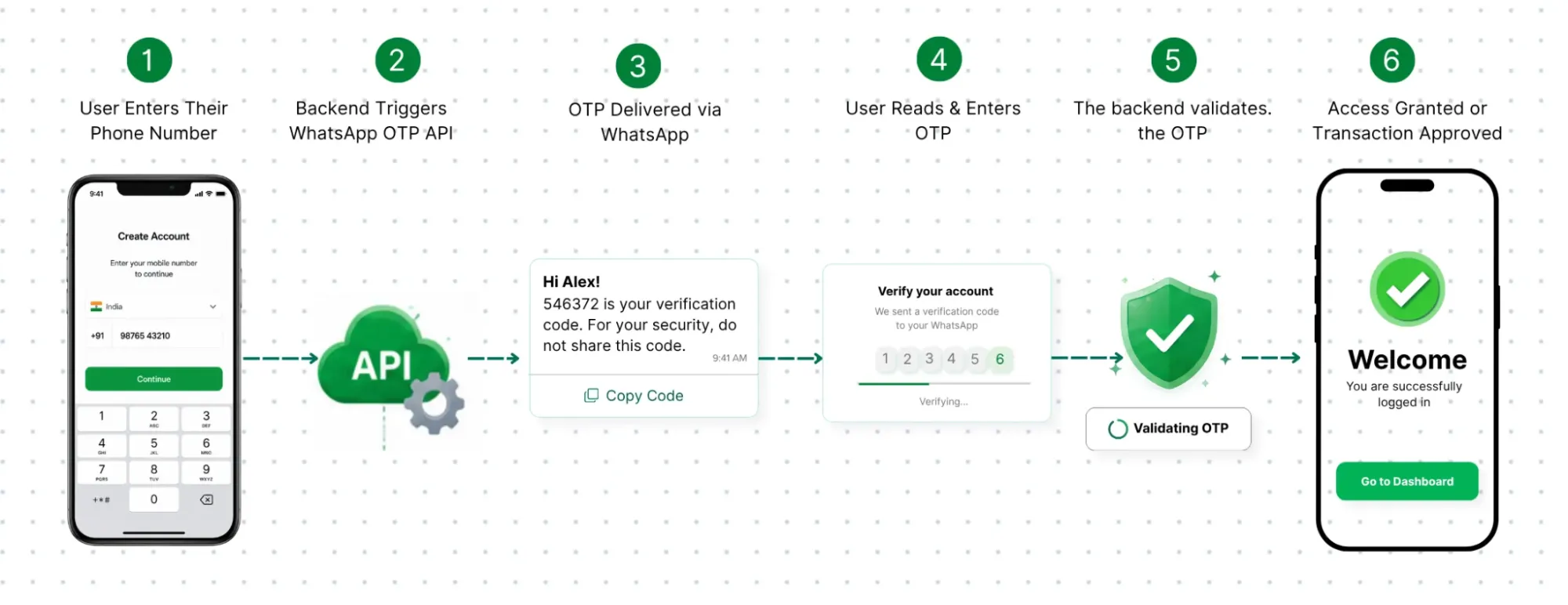 WhatsApp Authentication: The 2026 Standard for User Verification