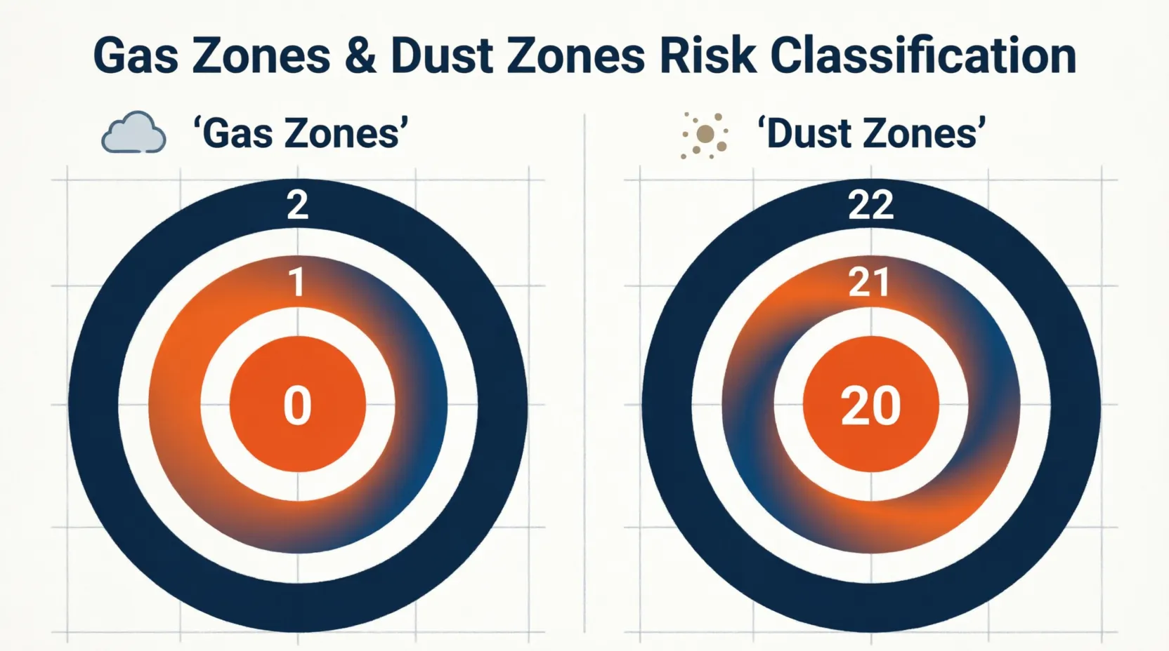 Hazardous Area Zones Explained: Zone 0, Zone 1, Zone 2, Zone 20, Zone 21, and Zone 22 in IECEx