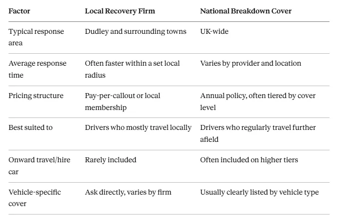 Car Breakdown Recovery in Dudley: A Practical Guide for Local Drivers