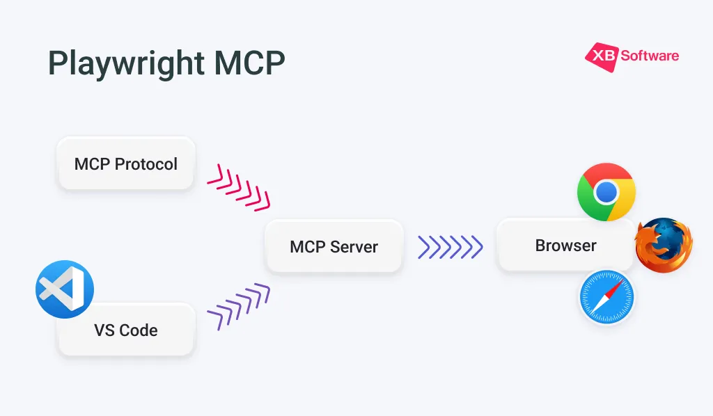 Manual vs Automated Software Testing: Diagram showing the relationship between Playwright MCP, MCP Protocol, MCP Server, Browser