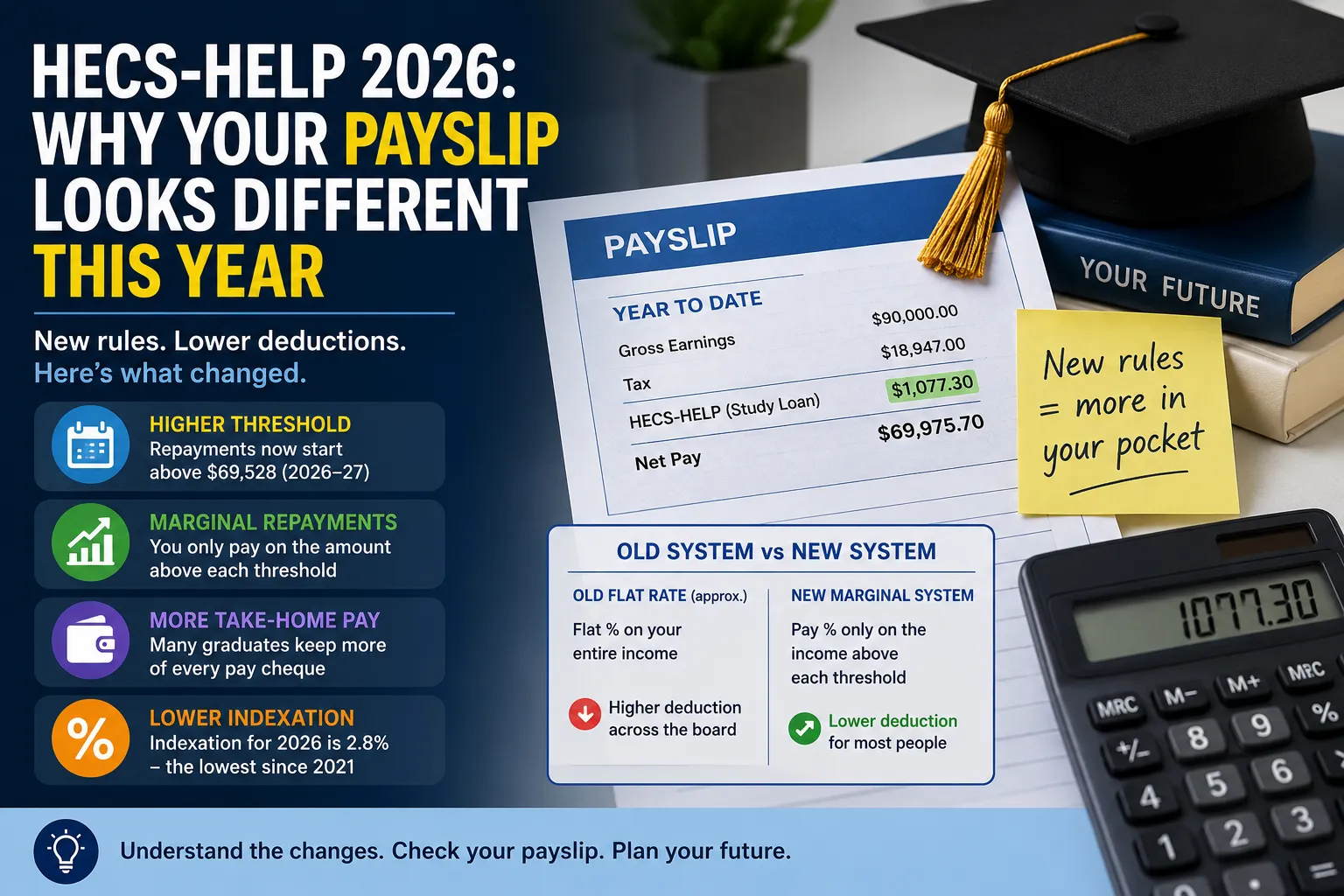 HECS-HELP and Home Loans: What Australian Graduates Should Know