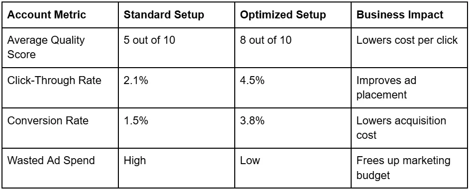 How PPC Optimization Can Reduce Ad Spend and Increase Conversions