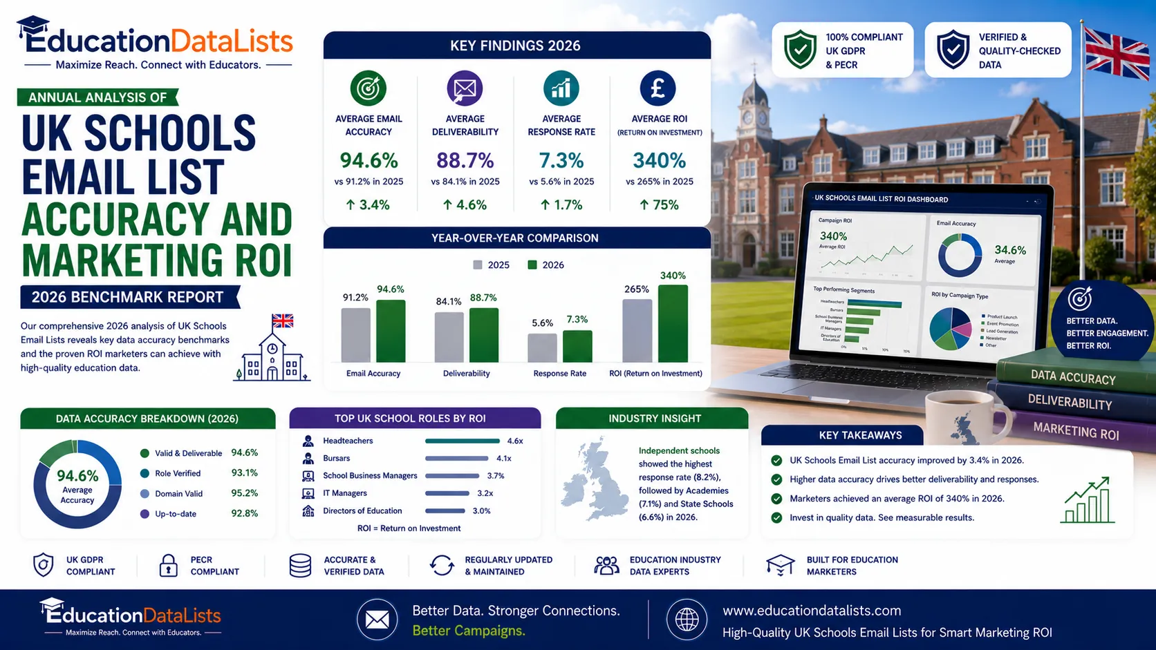 Annual Analysis of UK Schools Email List Accuracy and Marketing ROI | EducationDataLists
