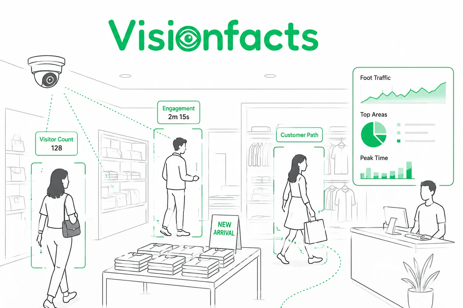 Video Analytics For Retail Stores to Improve Customer Experience and Store Performance