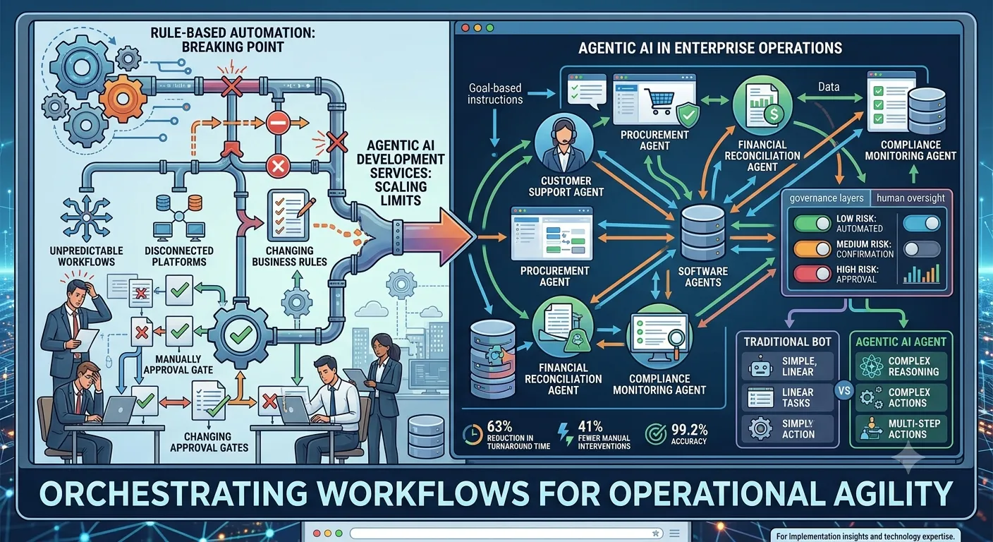 Why Agentic AI Development Services Fail in Mature Enterprises Before They Deliver Business Value