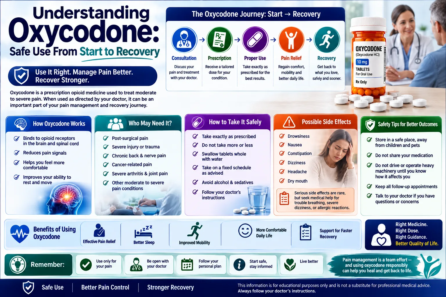 Understanding Oxycodone: Safe Use From Start to Recovery