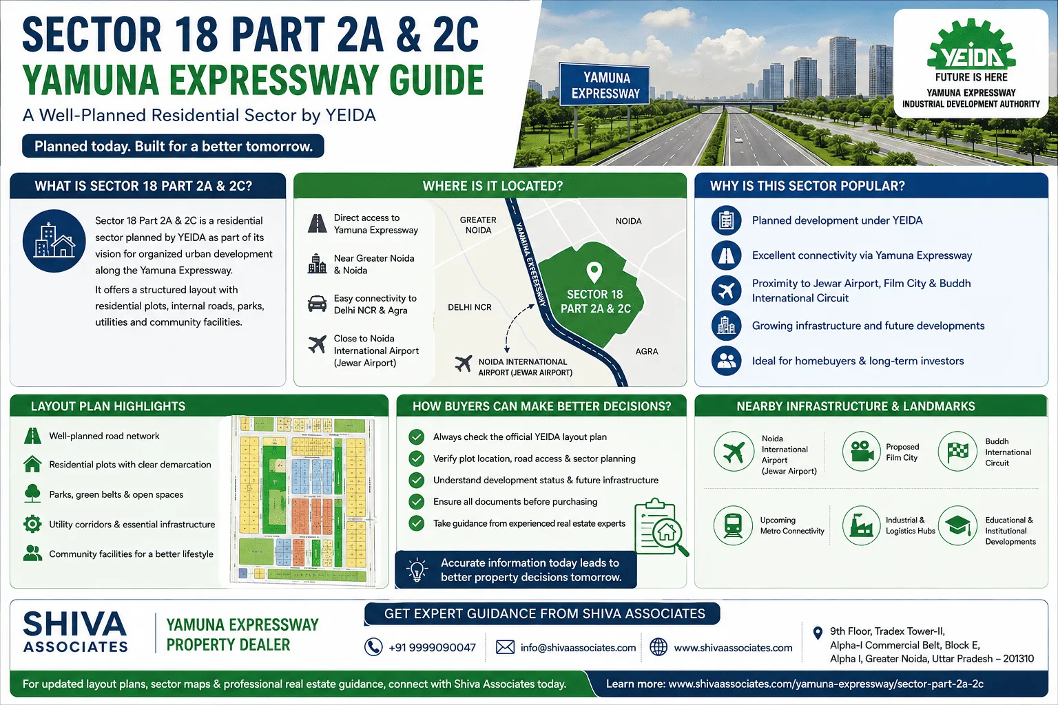 Landscape infographic explaining Sector 18 Part 2A & 2C Yamuna Expressway, highlighting the YEIDA Master Plan, residential plots, strategic location, internal road network, nearby infrastructure, and guidance from Shiva Associates – Yamuna Expressway Property Dealer.