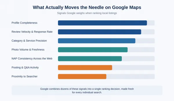 The Hidden Reason Your Competitors Rank Higher on Google Maps