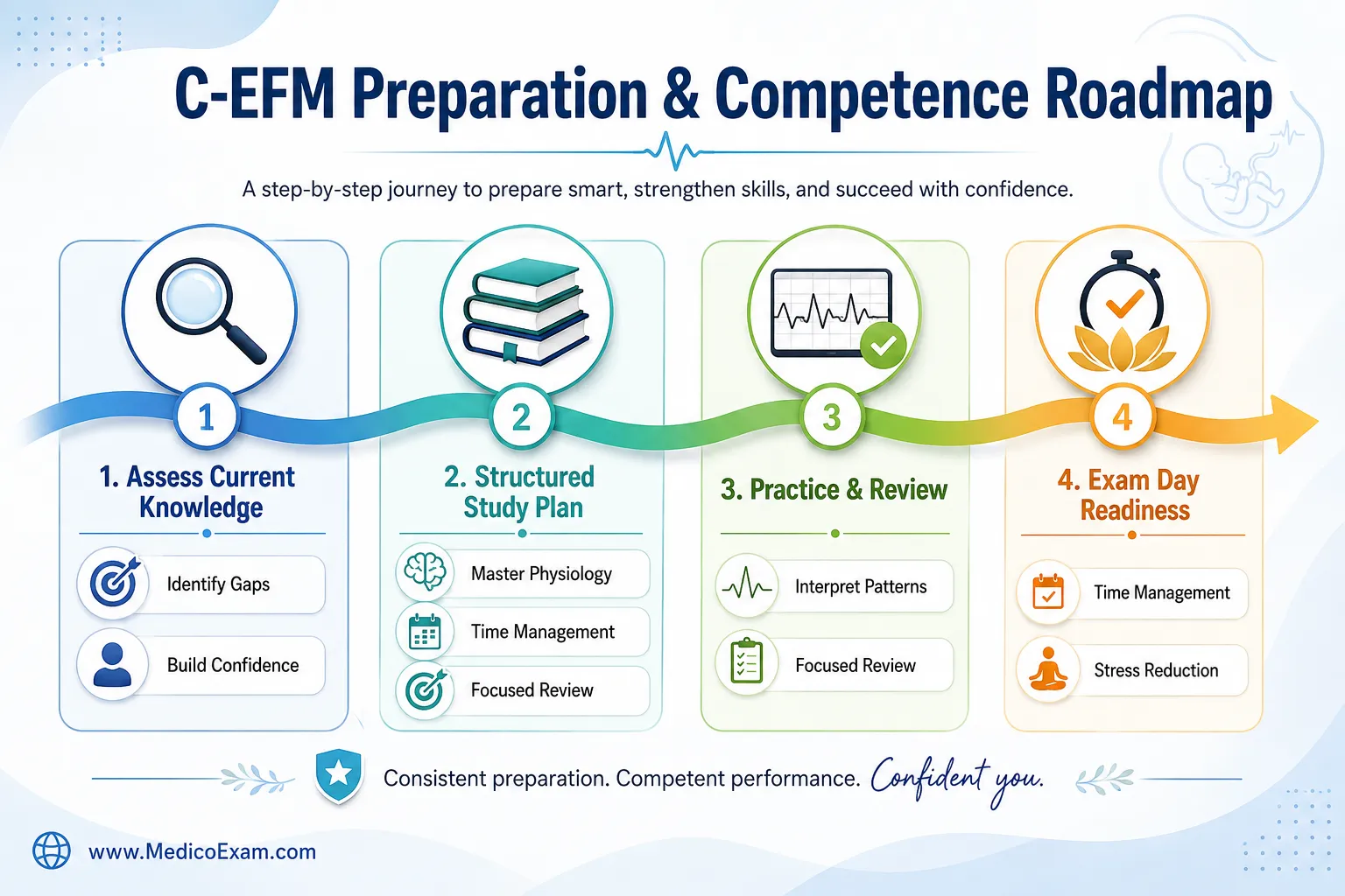 Why Skipping the C-EFM Exam Halts Your Progress.