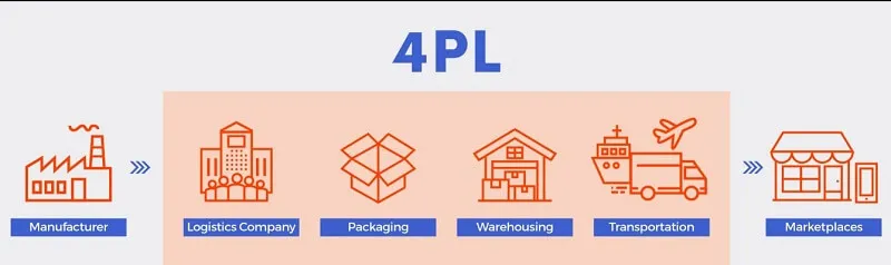Fourth-Party Logistics (4PL) Market Report Threats and Industry Risk Factors