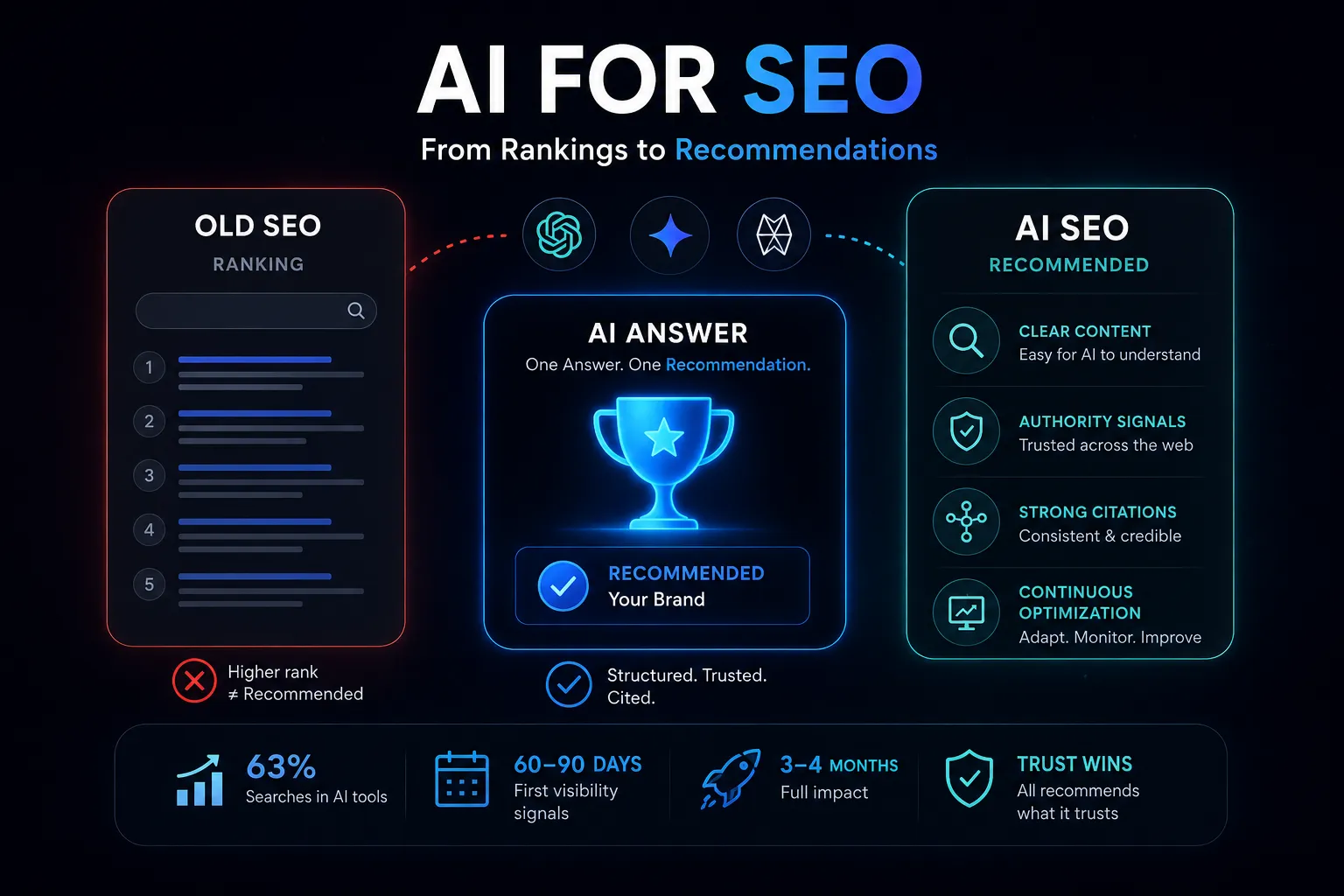AI for SEO Explained: From Keywords to AI-Generated Answers