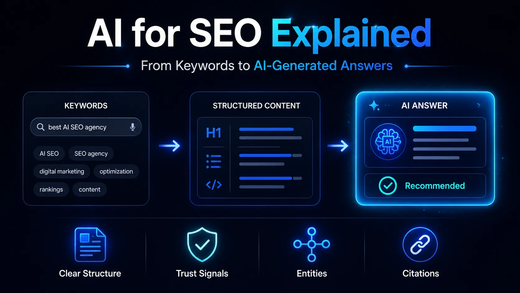 AI for SEO Explained: From Keywords to AI-Generated Answers