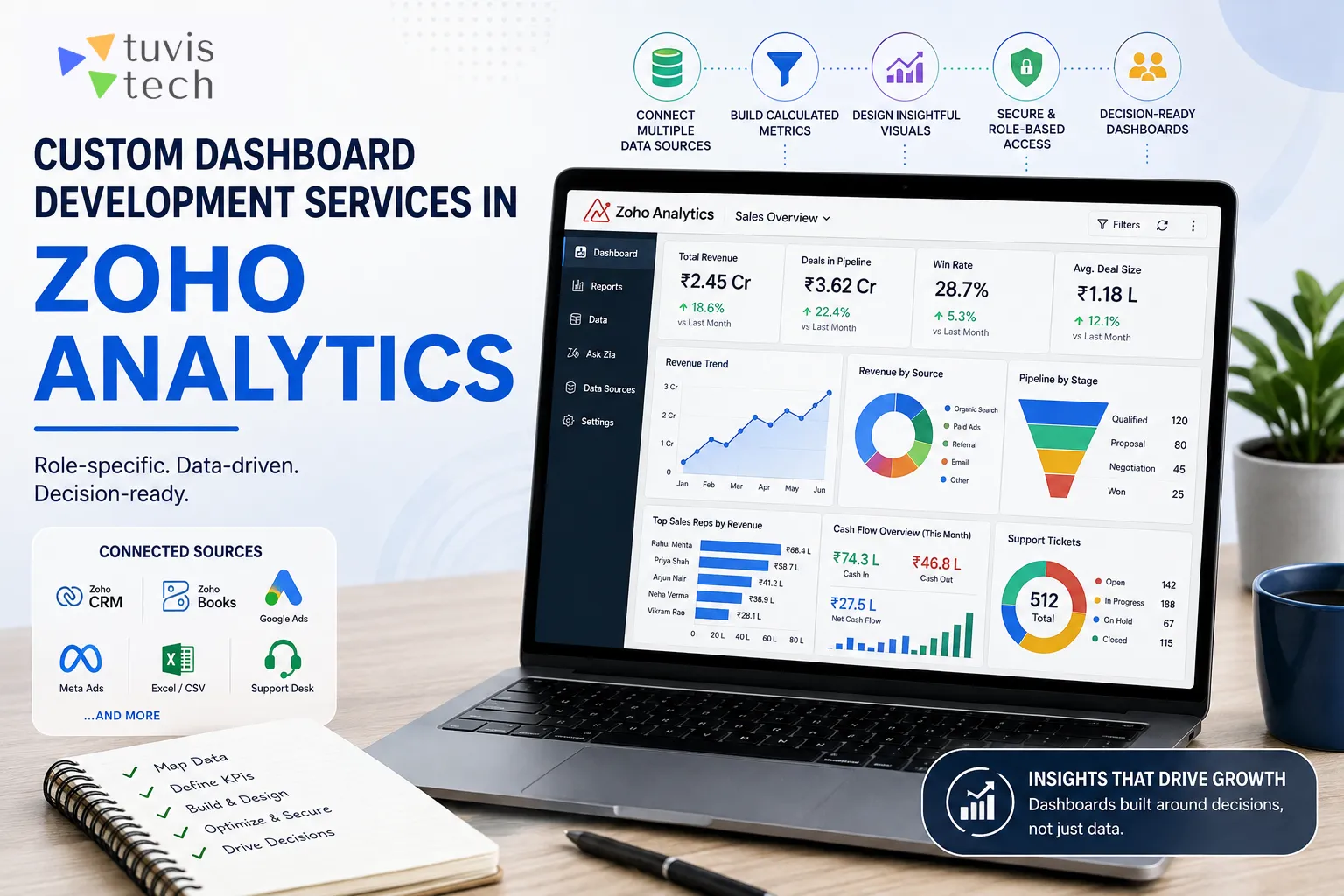 Custom Dashboard Development Services in Zoho Analytics