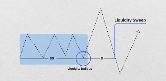 Understanding Liquidity Sweeps: A Key Concept Every Smart Trader Should Know