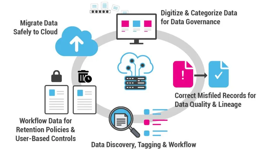 Enterprise Data Cleanup Best Practices Using ROT Analysis for Digital Transformation