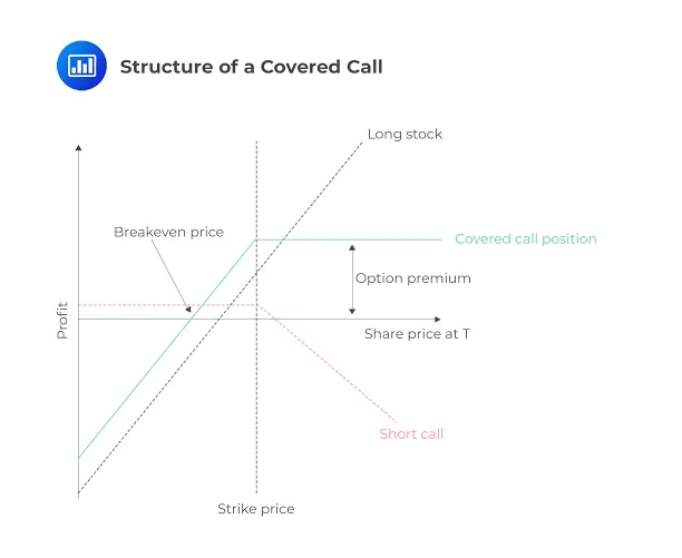 Top 5 Covered Call Strategies for Financial Advisors in 2026