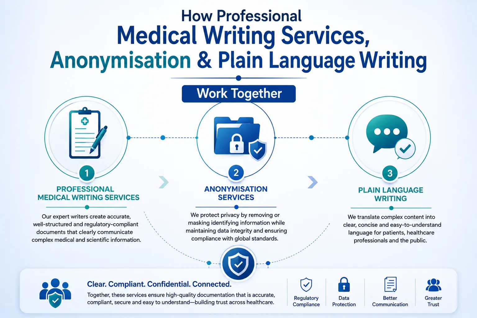 How Professional Medical Writing Services, Anonymisation & Plain Language Writing Work Together